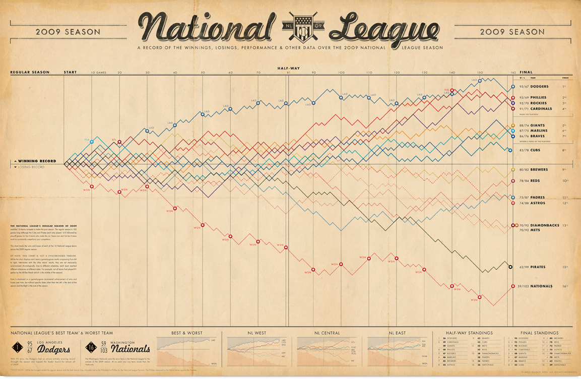 2009 NL Progression poster